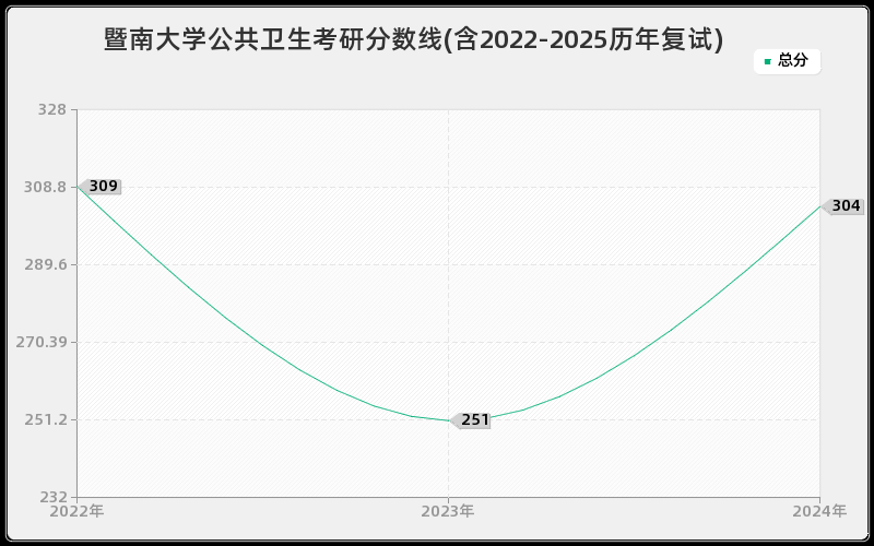 暨南大学公共卫生考研分数线(含2022-2025历年复试)