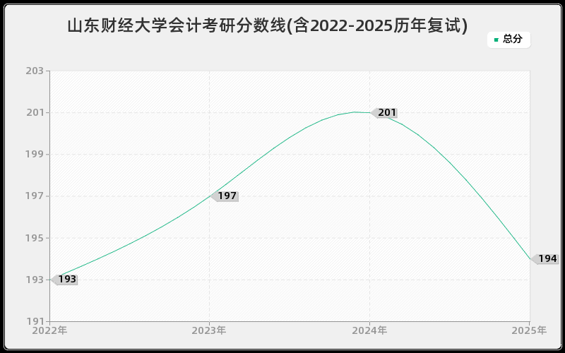 山东财经大学会计考研分数线(含2022-2025历年复试)