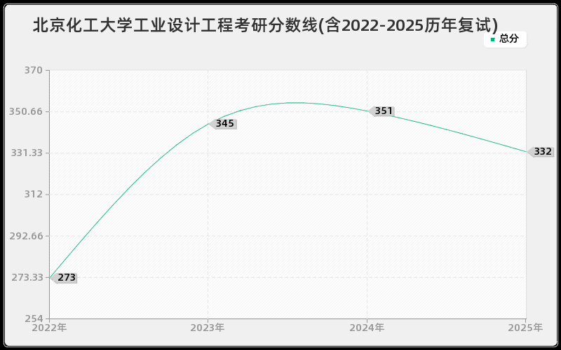 北京化工大学工业设计工程考研分数线(含2022-2025历年复试)