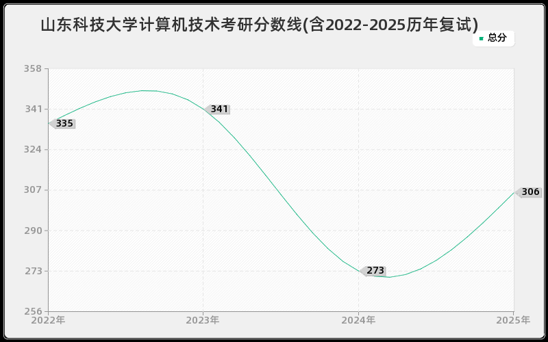 山东科技大学计算机技术考研分数线(含2022-2025历年复试)