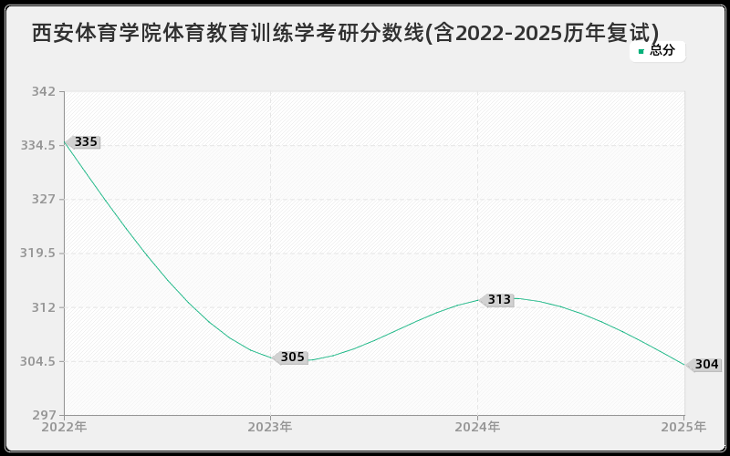 西安体育学院体育教育训练学考研分数线(含2022-2025历年复试)