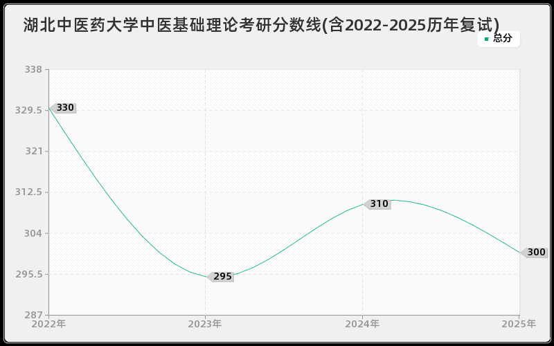 湖北中医药大学中医基础理论考研分数线(含2022-2025历年复试)