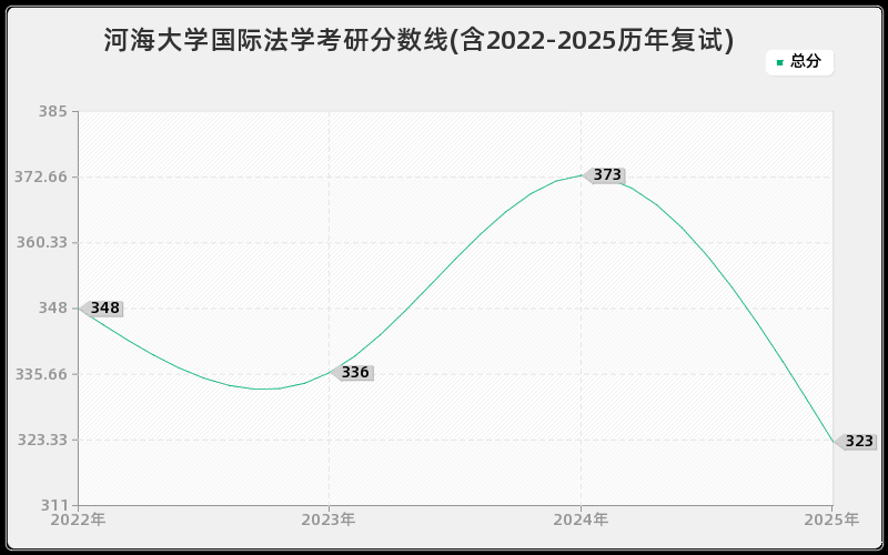 河海大学国际法学考研分数线(含2022-2025历年复试)
