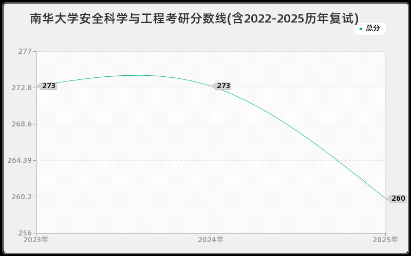 南华大学安全科学与工程考研分数线(含2022-2025历年复试)