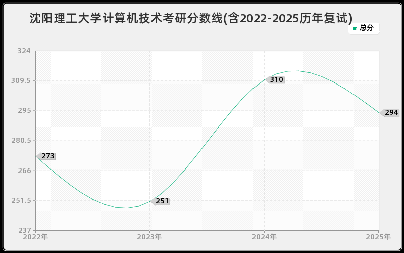 沈阳理工大学计算机技术考研分数线(含2022-2025历年复试)