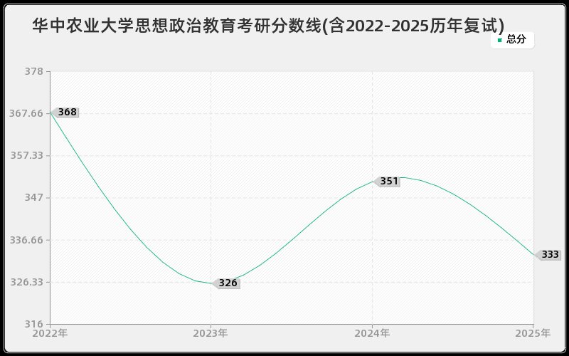 华中农业大学思想政治教育考研分数线(含2022-2025历年复试)