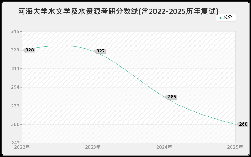 河海大学水文学及水资源考研分数线(含2022-2025历年复试)