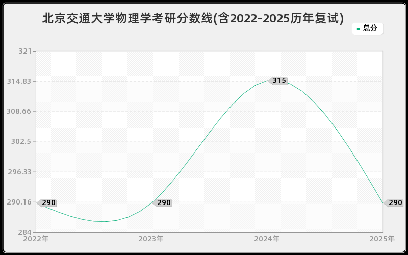 北京交通大学物理学考研分数线(含2022-2025历年复试)