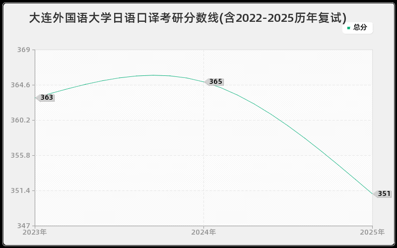 大连外国语大学日语口译考研分数线(含2022-2025历年复试)