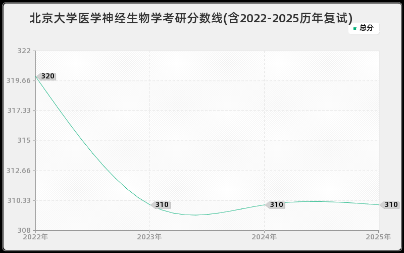 北京大学医学神经生物学考研分数线(含2022-2025历年复试)