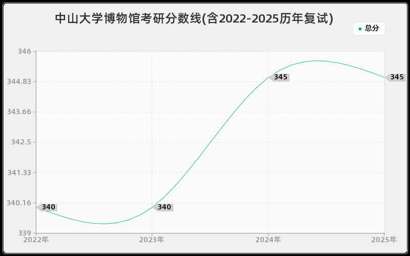 中山大学博物馆考研分数线(含2022-2025历年复试)