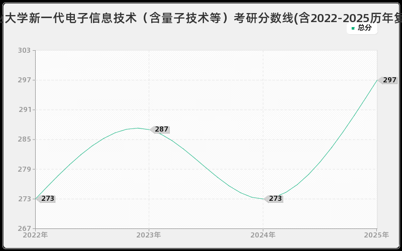 湖北工业大学新一代电子信息技术（含量子技术等）考研分数线(含2022-2025历年复试)