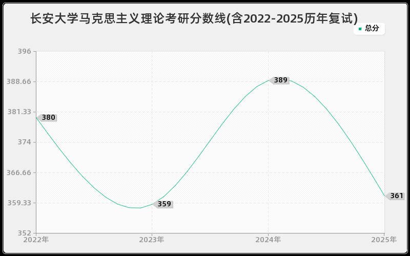 长安大学马克思主义理论考研分数线(含2022-2025历年复试)