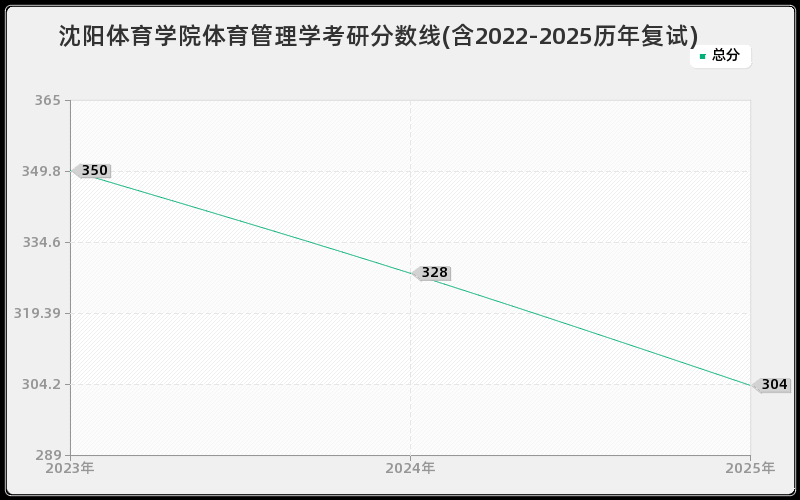 沈阳体育学院体育管理学考研分数线(含2022-2025历年复试)