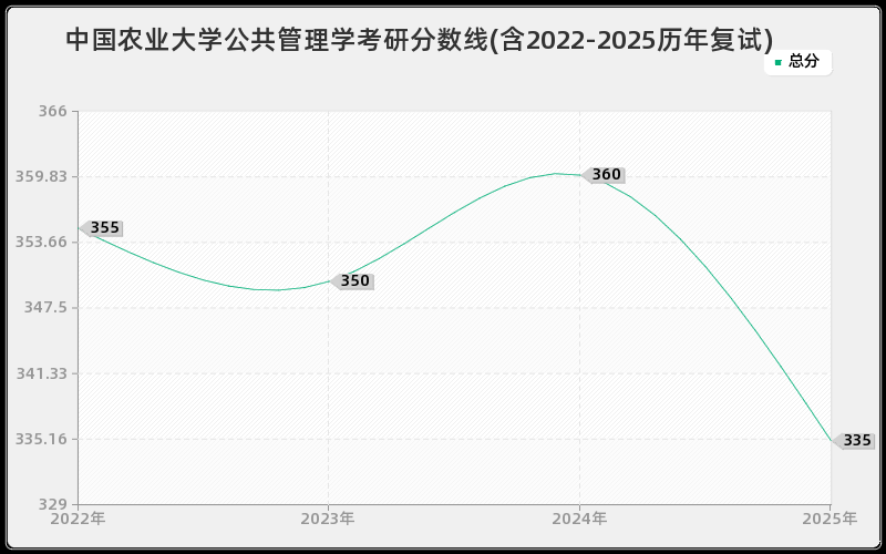 中国农业大学公共管理学考研分数线(含2022-2025历年复试)