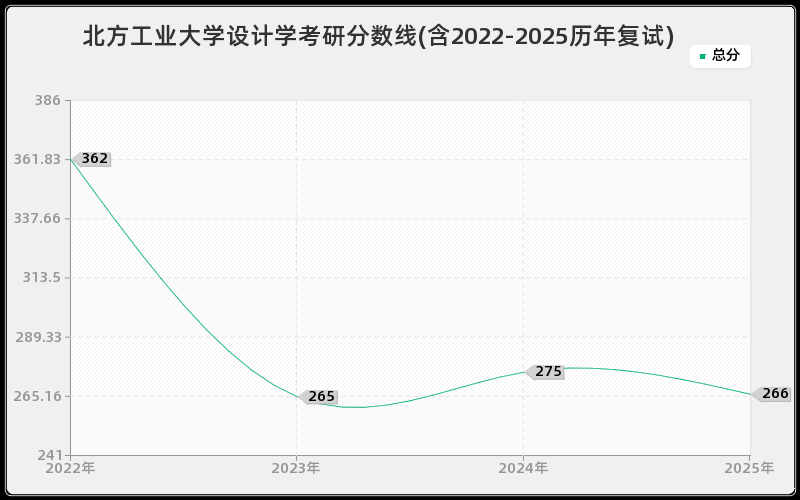 北方工业大学设计学考研分数线(含2022-2025历年复试)