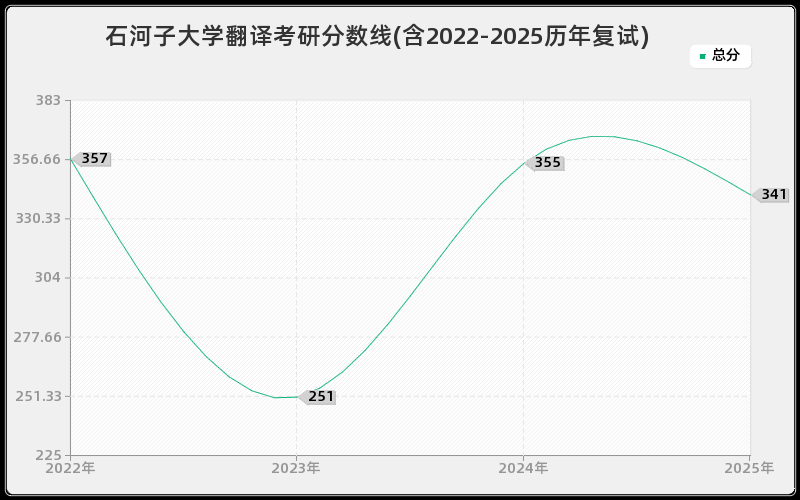 石河子大学翻译考研分数线(含2022-2025历年复试)