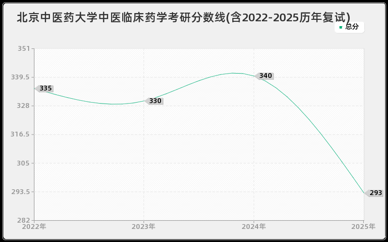 北京中医药大学中医临床药学考研分数线(含2022-2025历年复试)