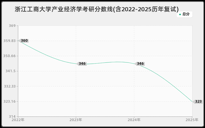 浙江工商大学产业经济学考研分数线(含2022-2025历年复试)