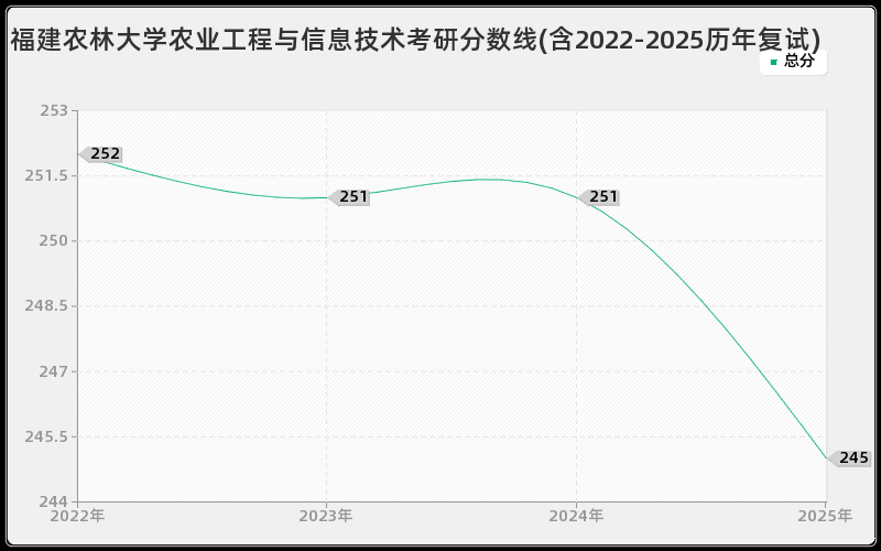 福建农林大学农业工程与信息技术考研分数线(含2022-2025历年复试)