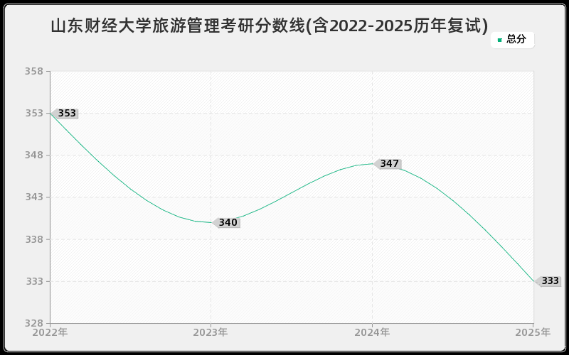 山东财经大学旅游管理考研分数线(含2022-2025历年复试)