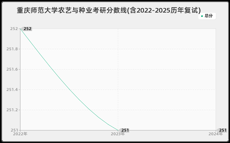 重庆师范大学农艺与种业考研分数线(含2022-2025历年复试)