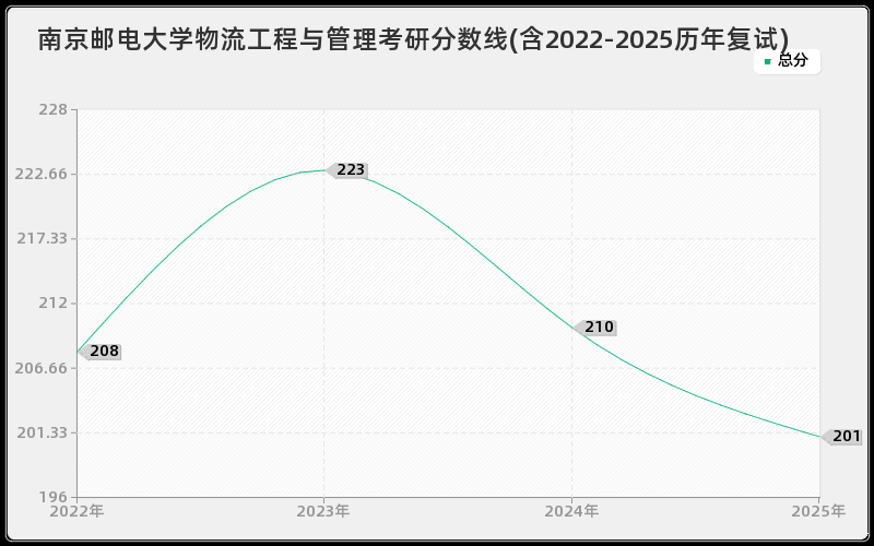 南京邮电大学物流工程与管理考研分数线(含2022-2025历年复试)