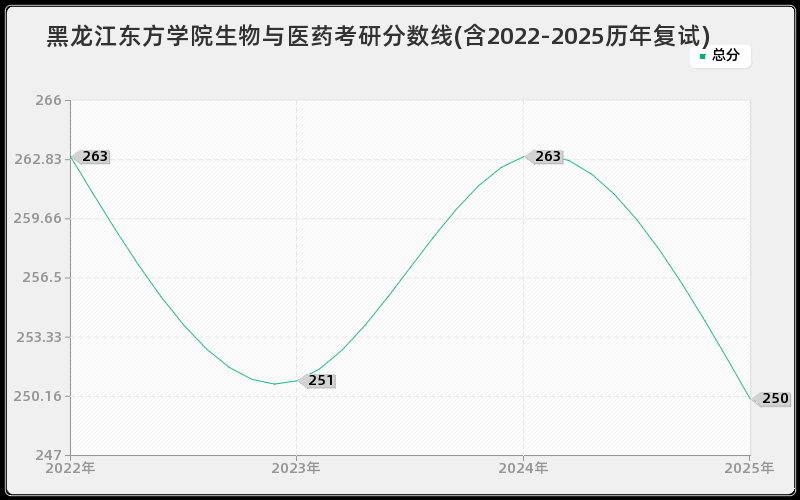 黑龙江东方学院生物与医药考研分数线(含2022-2025历年复试)