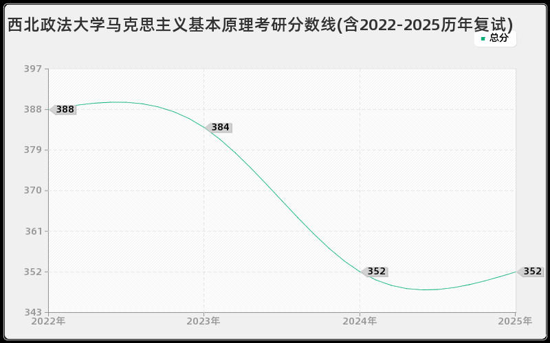 西北政法大学马克思主义基本原理考研分数线(含2022-2025历年复试)