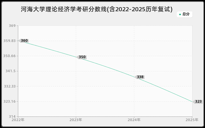河海大学理论经济学考研分数线(含2022-2025历年复试)
