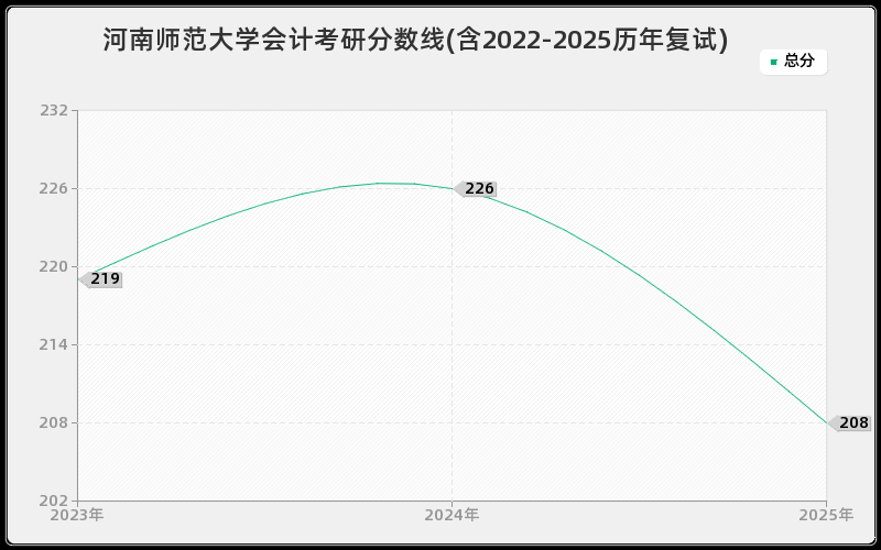 河南师范大学会计考研分数线(含2022-2025历年复试)