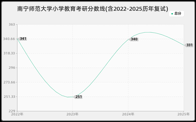 南宁师范大学小学教育考研分数线(含2022-2025历年复试)