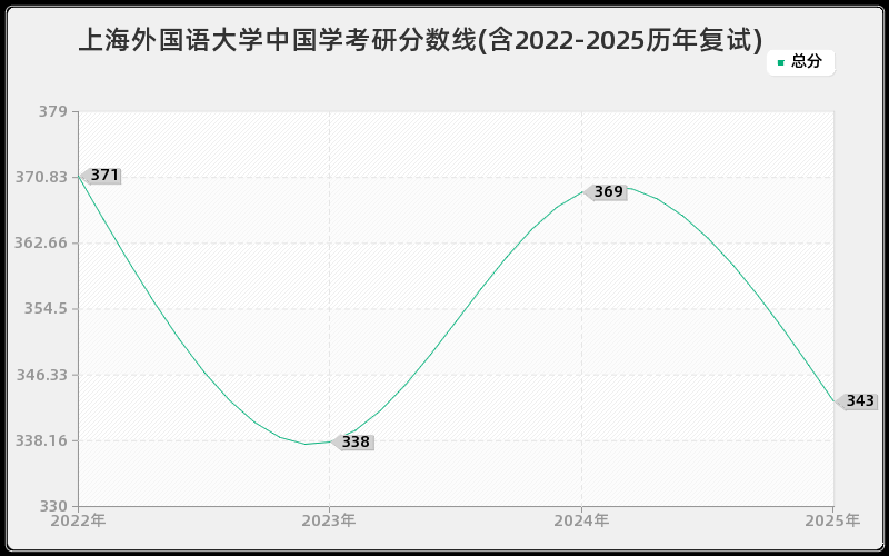 上海外国语大学中国学考研分数线(含2022-2025历年复试)