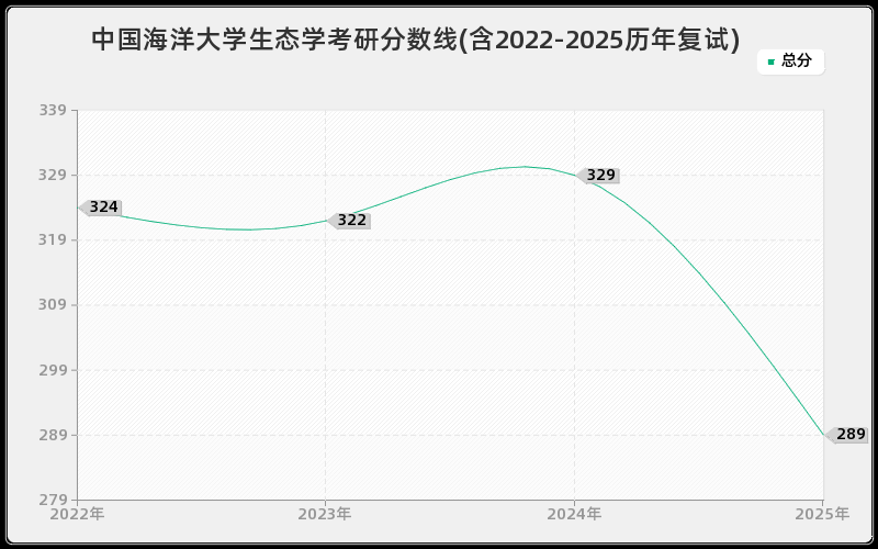 中国海洋大学生态学考研分数线(含2022-2025历年复试)