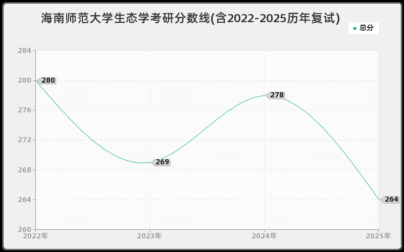 海南师范大学生态学考研分数线(含2022-2025历年复试)