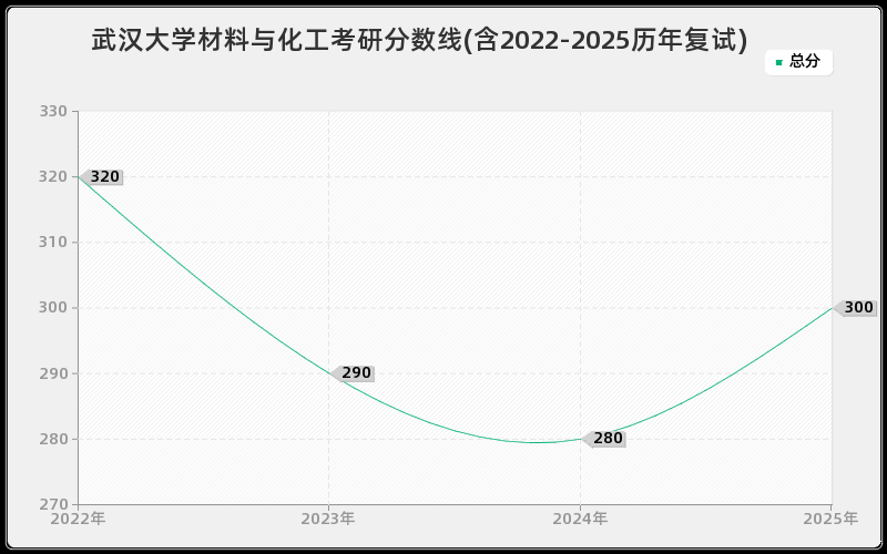 武汉大学材料与化工考研分数线(含2022-2025历年复试)