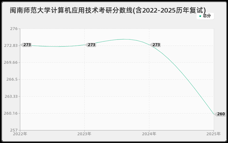 闽南师范大学计算机应用技术考研分数线(含2022-2025历年复试)