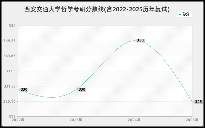 西安交通大学哲学考研分数线(含2022-2025历年复试)