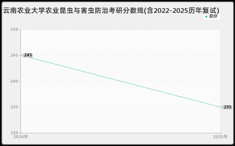 云南农业大学农业昆虫与害虫防治考研分数线(含2022-2025历年复试)
