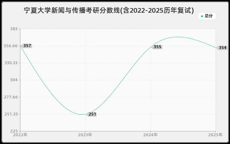 宁夏大学新闻与传播考研分数线(含2022-2025历年复试)