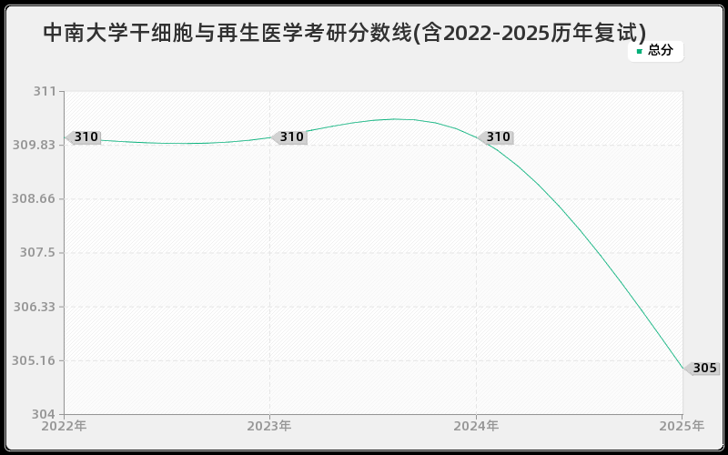 中南大学干细胞与再生医学考研分数线(含2022-2025历年复试)