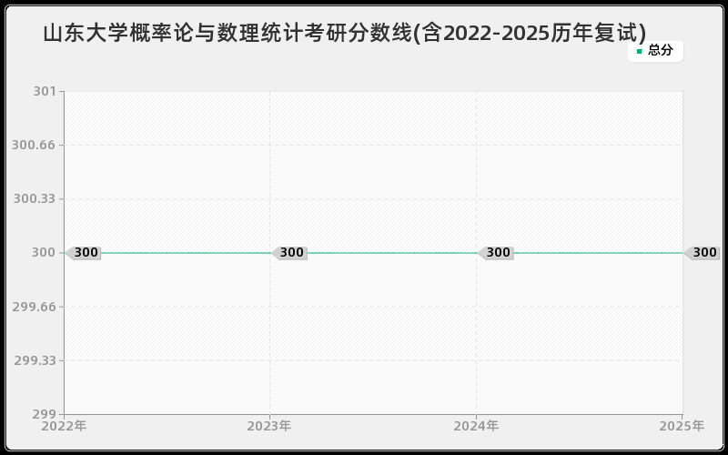 山东大学概率论与数理统计考研分数线(含2022-2025历年复试)