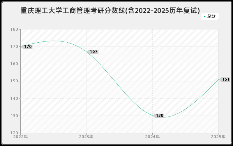 重庆理工大学工商管理考研分数线(含2022-2025历年复试)