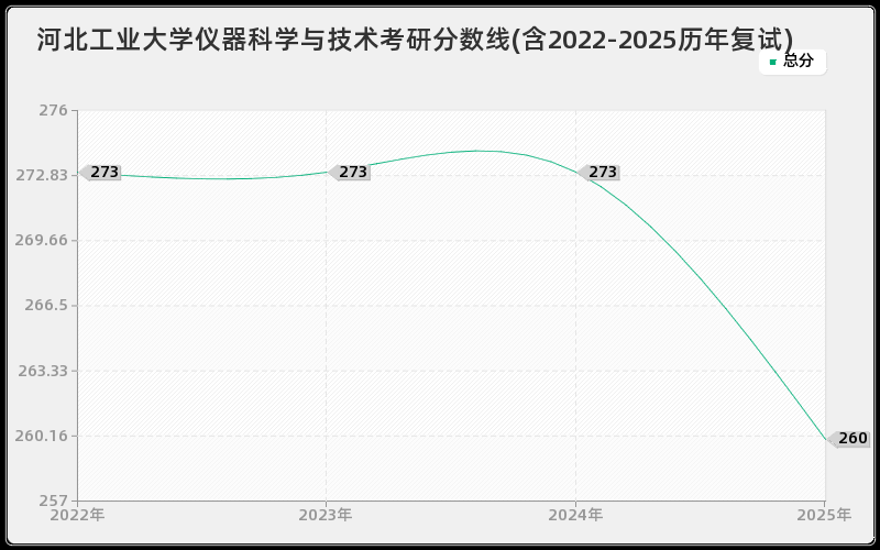 河北工业大学仪器科学与技术考研分数线(含2022-2025历年复试)