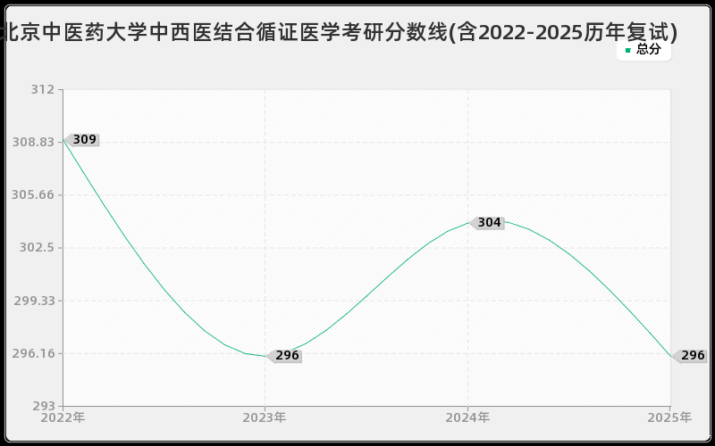 北京中医药大学中西医结合循证医学考研分数线(含2022-2025历年复试)