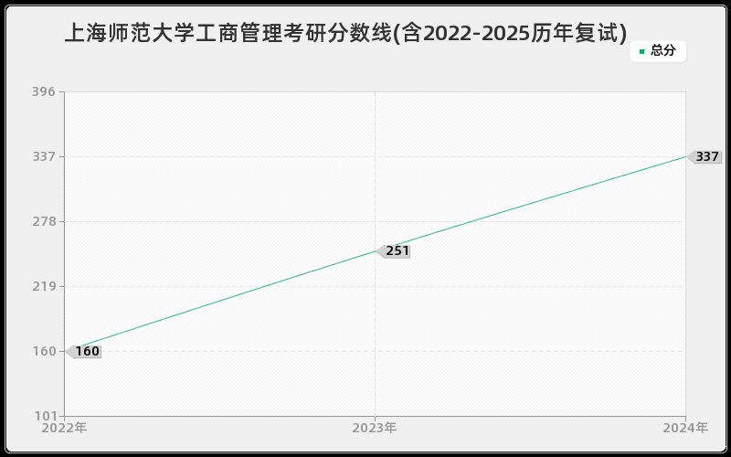上海师范大学工商管理考研分数线(含2022-2025历年复试)
