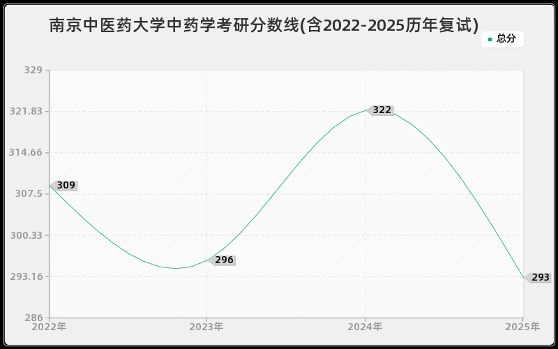 南京中医药大学中药学考研分数线(含2022-2025历年复试)