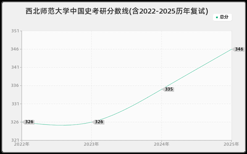 西北师范大学中国史考研分数线(含2022-2025历年复试)