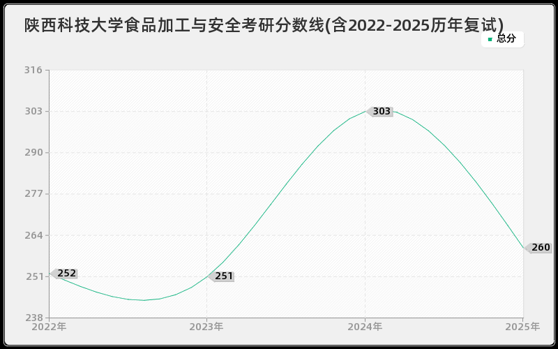 陕西科技大学食品加工与安全考研分数线(含2022-2025历年复试)