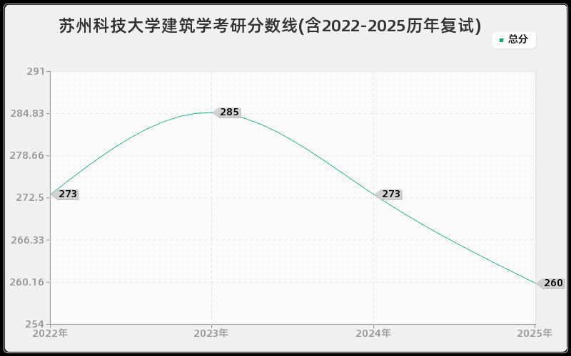 苏州科技大学建筑学考研分数线(含2022-2025历年复试)